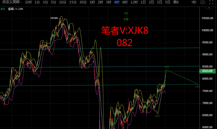 许嘉凯：4.30比特币行情分析 多头暴涨600点