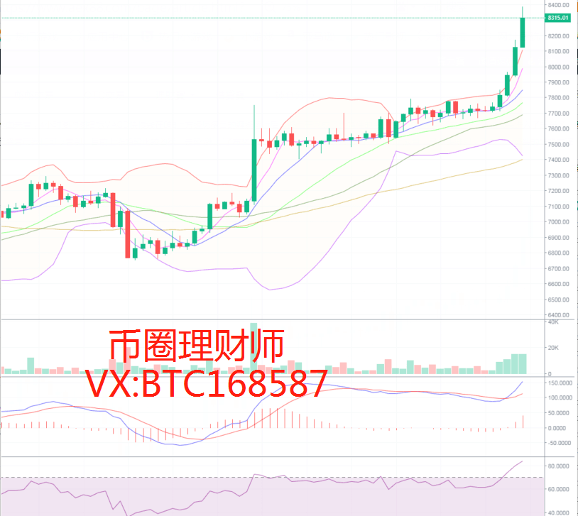 币圈理财师：4.30比特币多日震荡多头终得宣泄