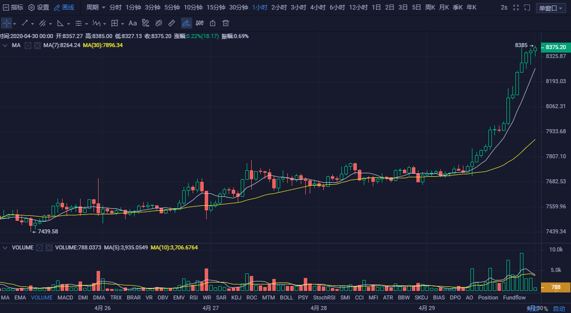 ‎币圈孙哥：4.30比特币行情分析及操作策略1