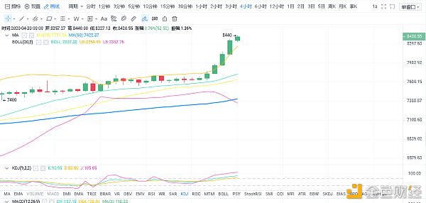 校长看盘笔记：4.30比特币行情分析何时见顶 日内获利400+夜盘预计有一波盘整1