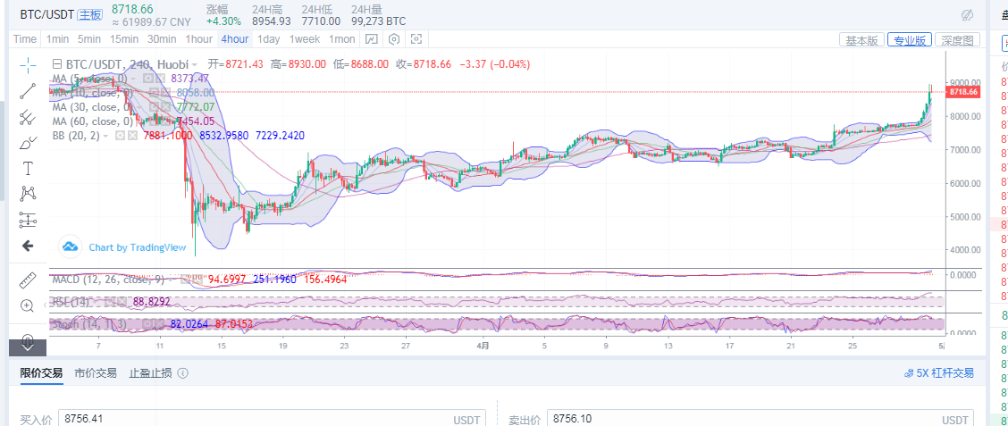 丁佳永：4月30日BTC和ETH早间行情分析指及详细操作指导
