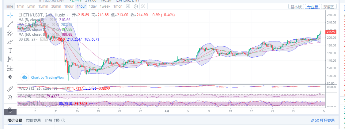 丁佳永：4月30日BTC和ETH早间行情分析指及详细操作指导1