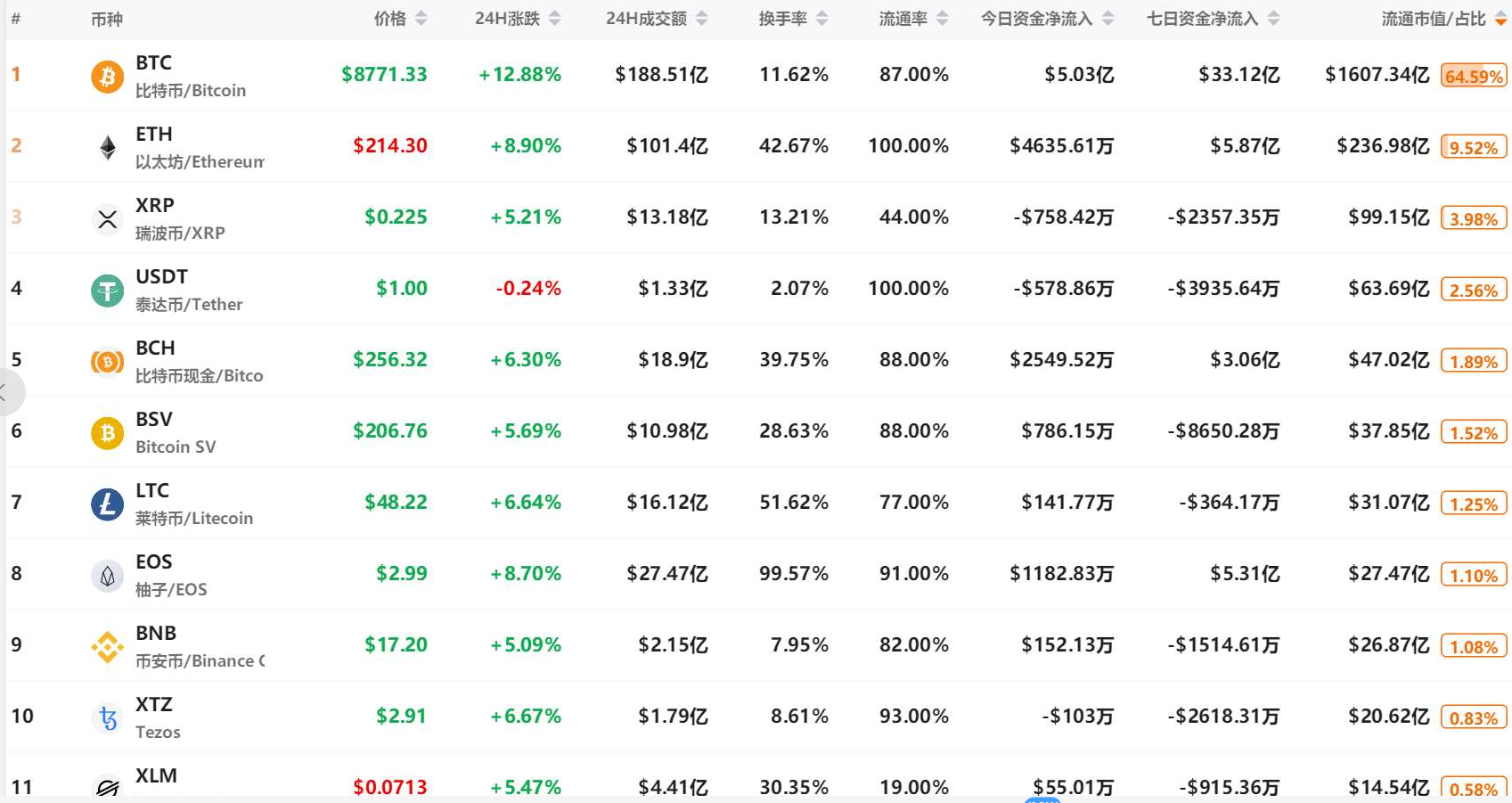 一夜之间，比特币突破8900美元，2.9万人爆仓3