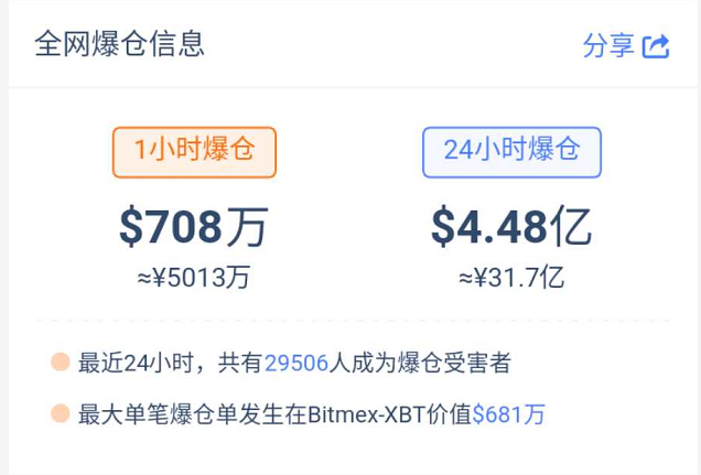 一夜之间，比特币突破8900美元，2.9万人爆仓6