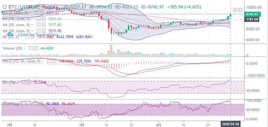 余恒说币：4月30日比特币早间行情走势详解及后期点位操作指导