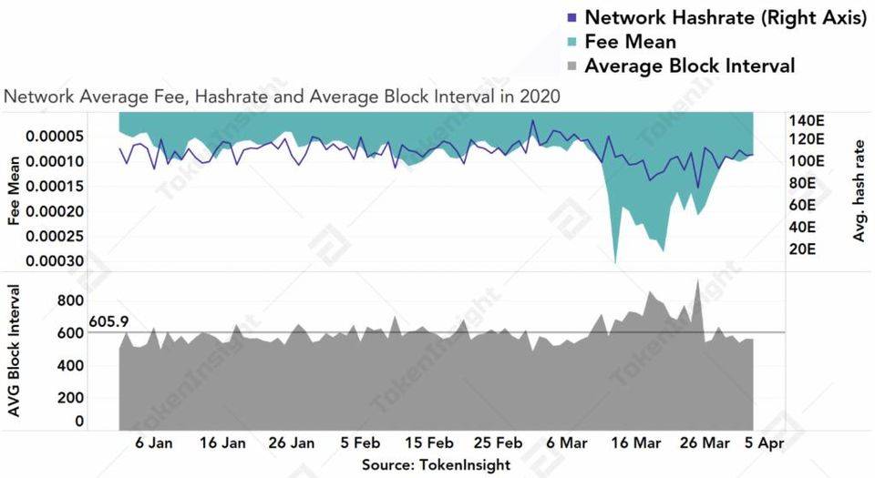 今日推荐 | 深入分析比特币减半对全网算力与矿工收入等影响4