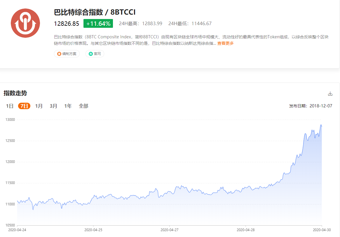 最新综合指数:美股大涨,比特币爆涨,看涨情绪燃起 最新综合指数:美股大涨,比特币爆涨,看涨情绪燃起