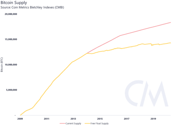 创造一个更好的市场供应指标：自由浮动供应2