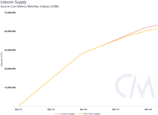 创造一个更好的市场供应指标：自由浮动供应3