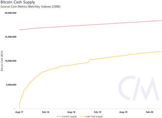 创造一个更好的市场供应指标：自由浮动供应6