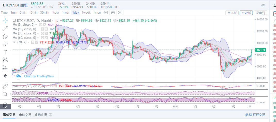 陈楚初：4月30日比特币早间行情分析指导及进场点位策略