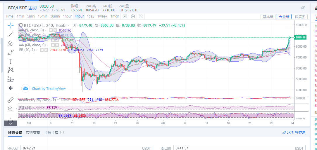 陈楚初：4月30日比特币早间行情分析指导及进场点位策略1