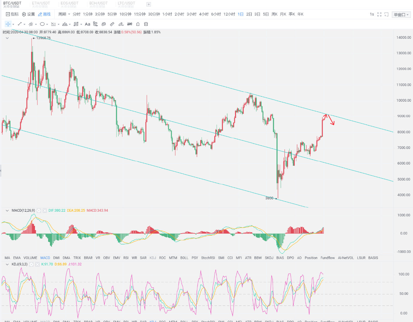 杨百达：4.30比特币月线收官，上破9000谨防过山车