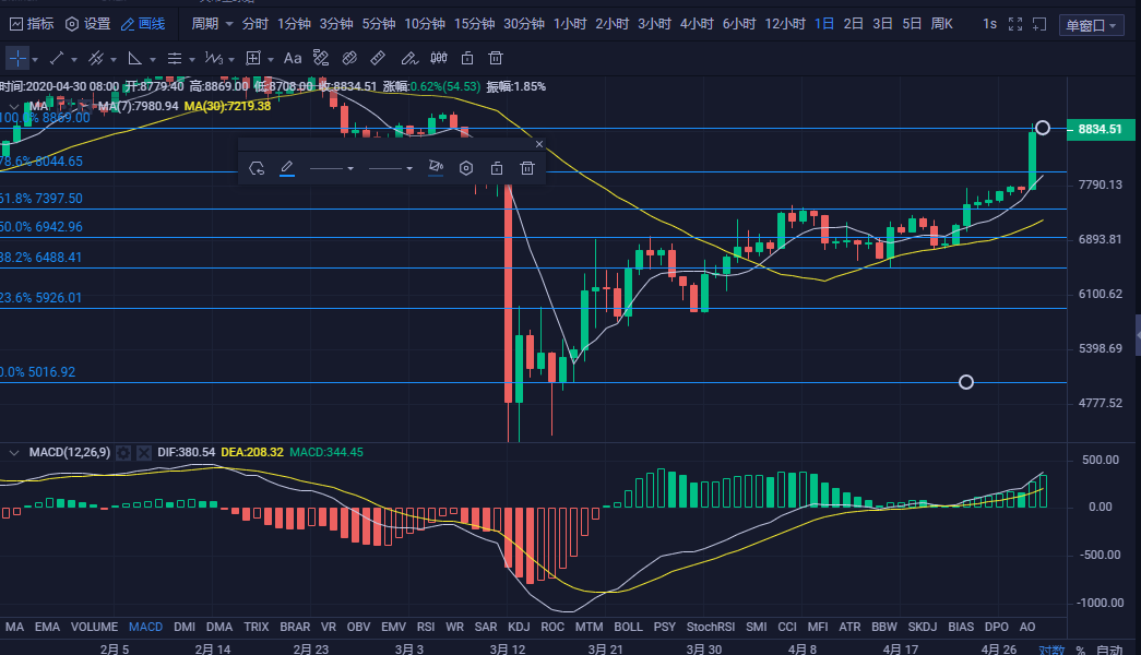 币圈白晓生:4.30早间比特币行情分析 一路高涨,不断向上又创新高 币圈白晓生:4.30早间比特币行情分析 一路高涨,不断向上又创新高