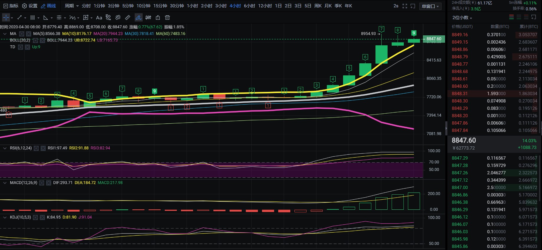 老迪-BTC行情分析.BTC一度反弹至9000美元附近，后市如何布局