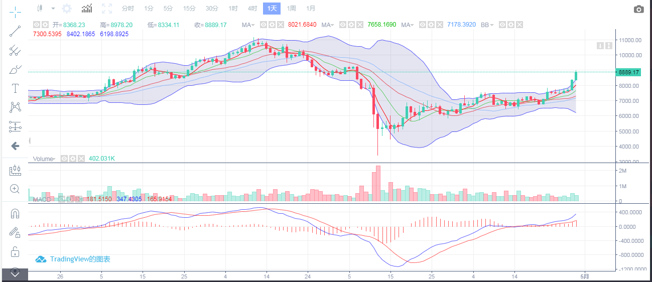 4月30日BTC操作行情分析 4月30日BTC操作行情分析