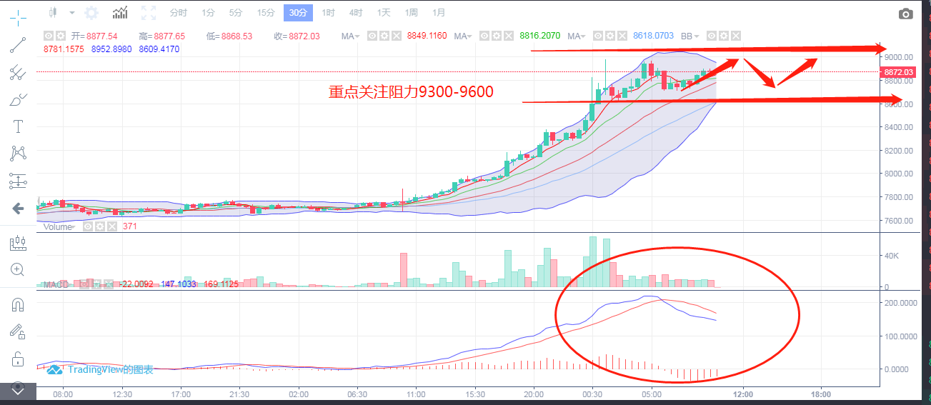 4月30日BTC操作行情分析1 4月30日BTC操作行情分析1