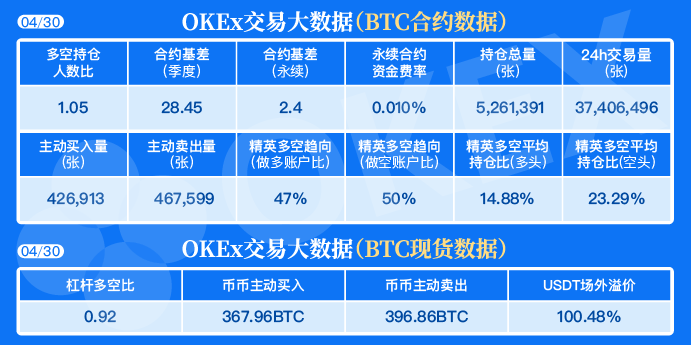 数据显示:BTC合约多空持仓人数比为1.05,市场做多人数有所占优 数据显示:BTC合约多空持仓人数比为1.05,市场做多人数有所占优