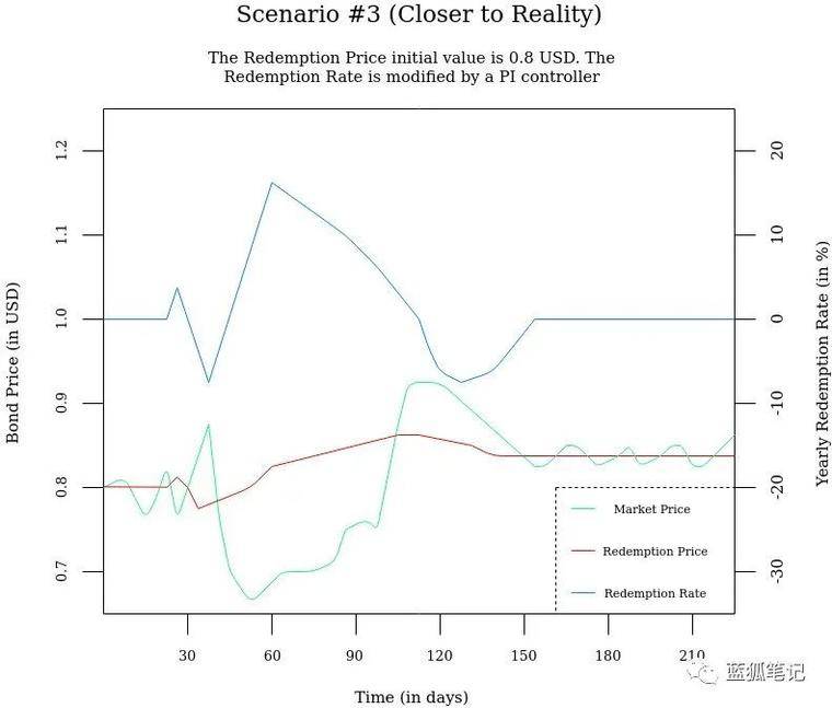 反射债券:实现无须锚定的稳定性6 反射债券:实现无须锚定的稳定性6