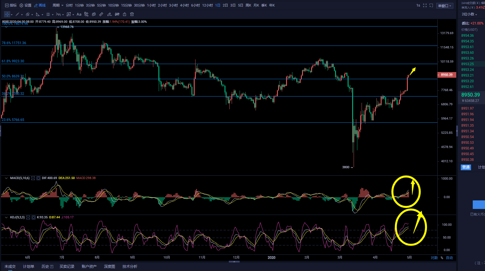 币圈武爷:BTC单边拉升千点行情 日内操作回调继续顺势多为主 币圈武爷:BTC单边拉升千点行情 日内操作回调继续顺势多为主