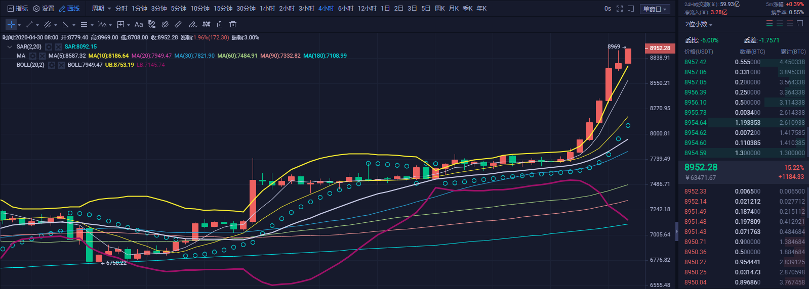 财神看币：BTC单日上涨1200点   日内操盘注意做好风控