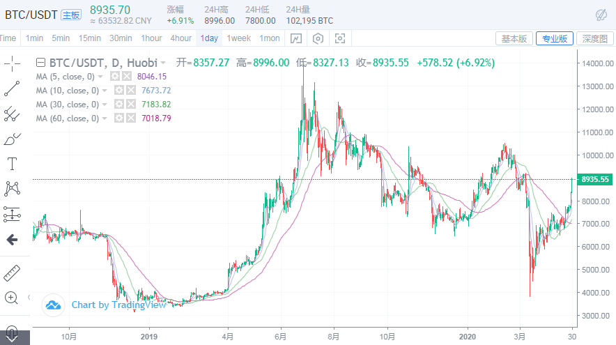 于集鑫：比特币暴涨1200余点，再临万点的机会已来1