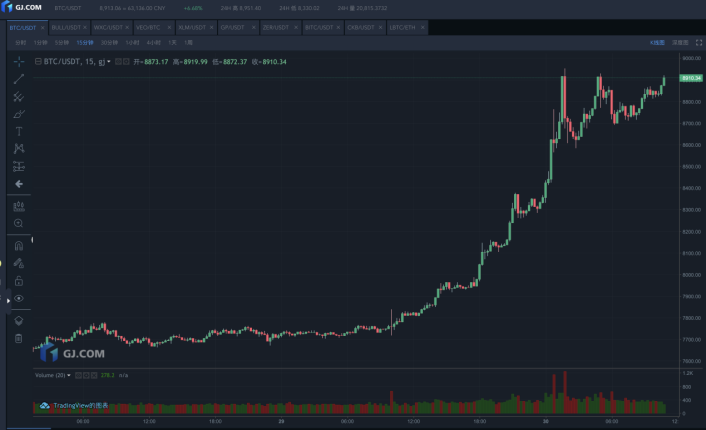 GJ区块链研究院 | 以色列空袭叙利亚,中东大银行入场,BTC下周冲击1万美元?1 GJ区块链研究院 | 以色列空袭叙利亚,中东大银行入场,BTC下周冲击1万美元?1