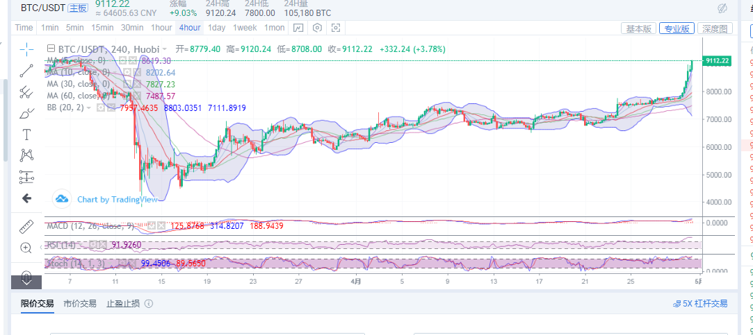 丁佳永：比特币涨幅一千三百点  带动其它主流货币上行