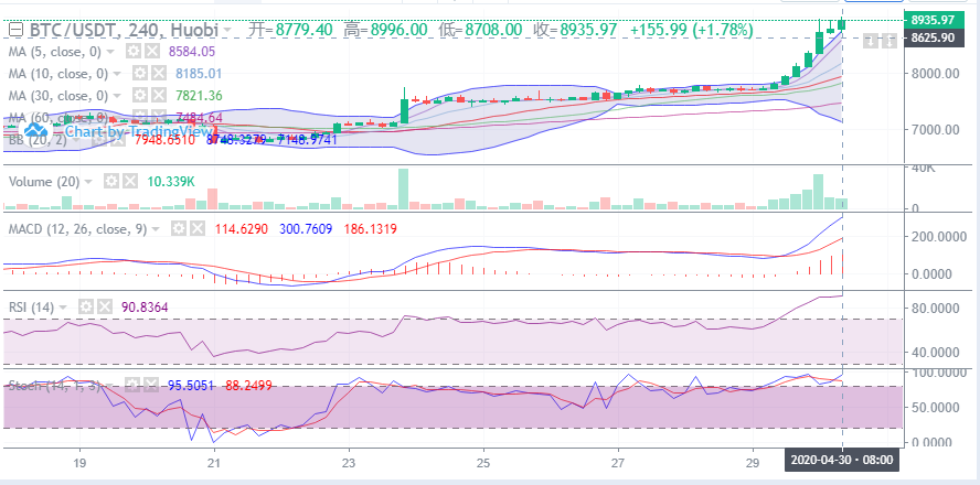 余恒说币:4月30日比特币午间行情走势详解及后期点位操作指导 余恒说币:4月30日比特币午间行情走势详解及后期点位操作指导