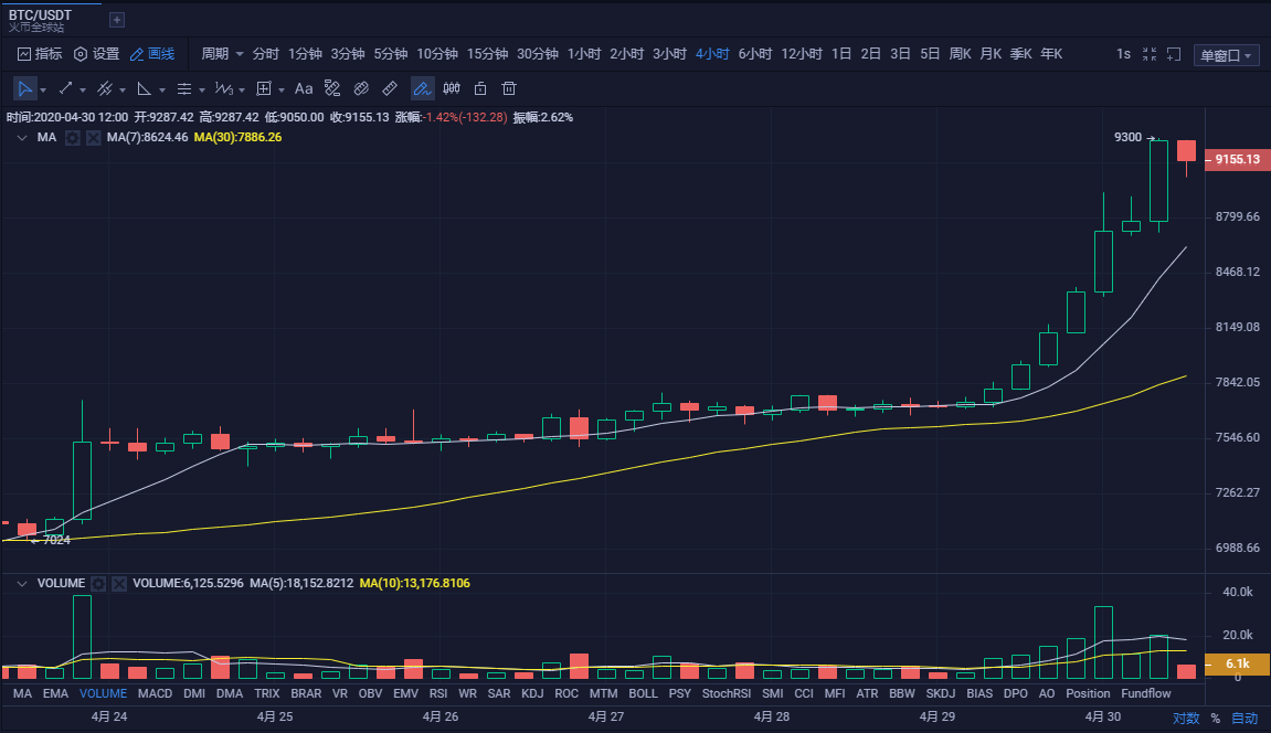 ‎币圈孙哥：4.30比特币午间行情分析 短期间继续追多 是否突破10000？1