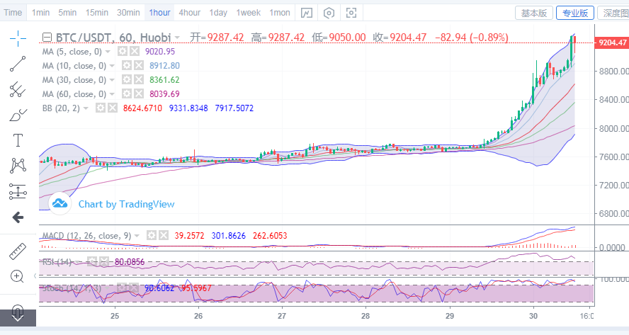 陈楚初：比特币价格涨幅千点  后续还有上行机会1