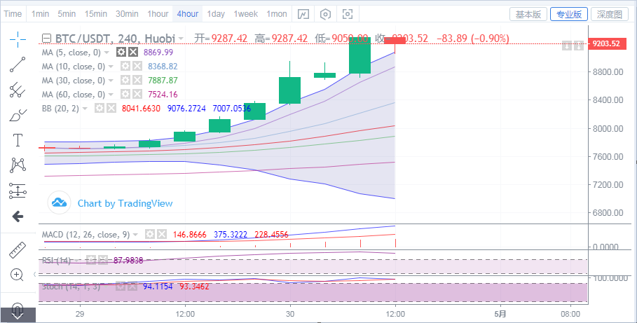 币圈白晓生:4.30午间比特币行情分析 强势上涨后可以朝顶做空吗