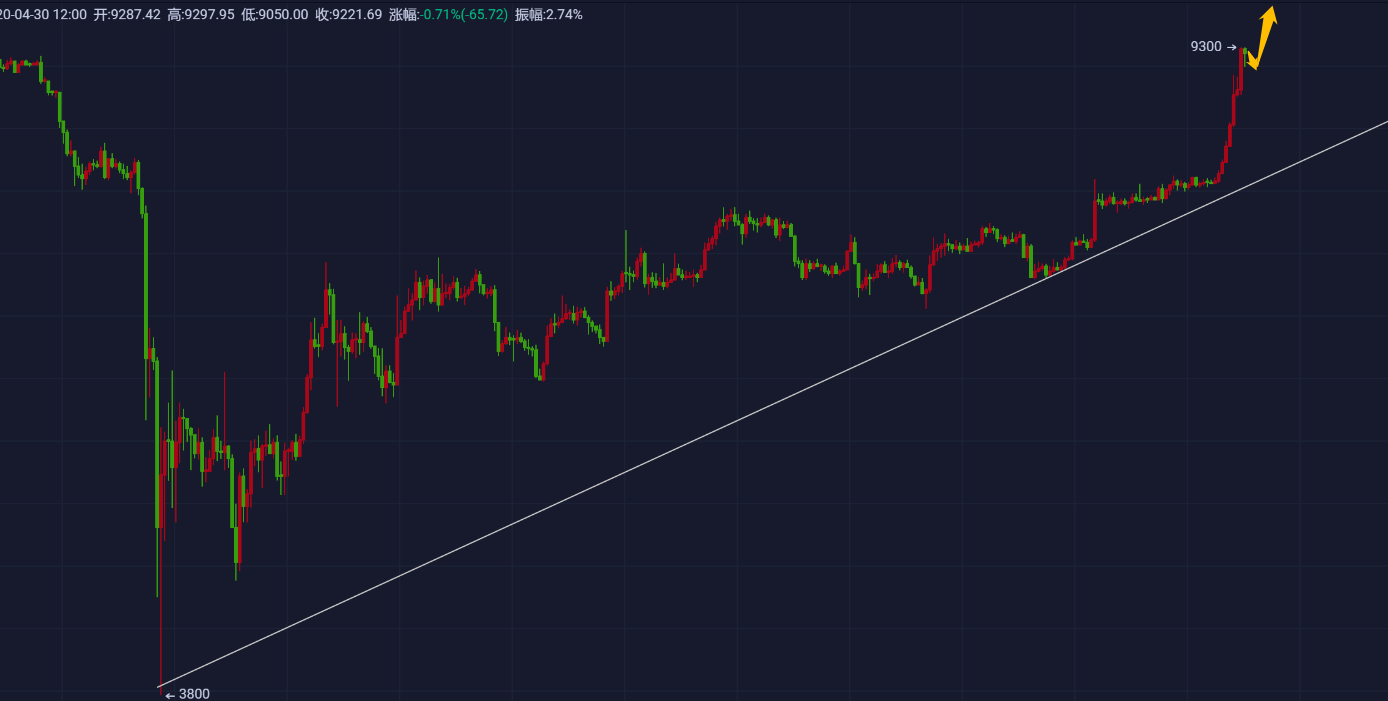 【杨哥说币】多头无脑拉升站稳9000,上方1万指日可待! 【杨哥说币】多头无脑拉升站稳9000,上方1万指日可待!