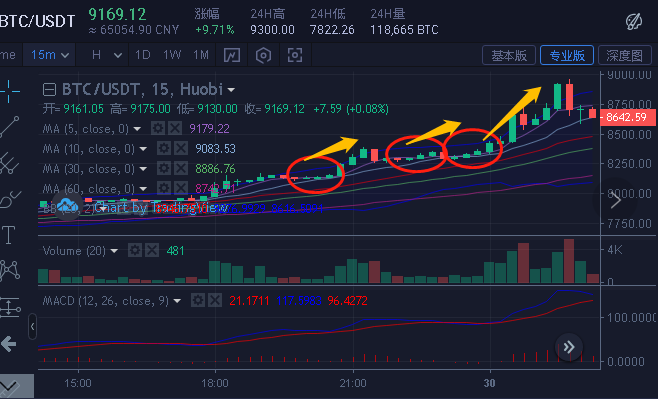 币圈理财师：4.30比特币 踏空难受追多怕跌？我来教你最稳的操盘技巧