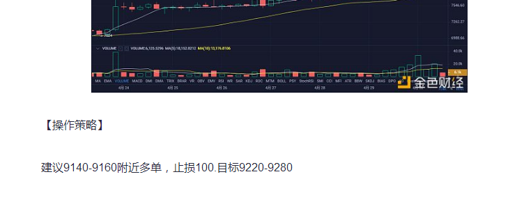 币圈孙哥：4.30比特币午间做单完美获利140+ 顺应趋势才是王者之道