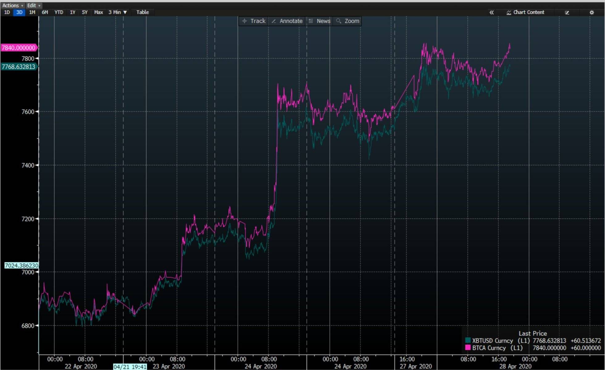 比特币巨鲸持币数量持续增长！大型机构投资者长期看涨比特币1