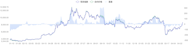 减半近在眼前，跨年长牛触手可及？5