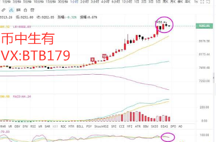 币中生有：4.30比特币行情分析  BTC快速回落,下方仍有空间