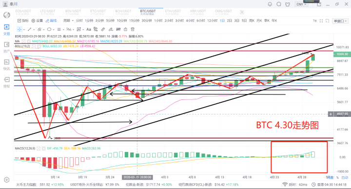 秦川说币20.4.30比特币天量拉盘，日内涨幅创年内新高2