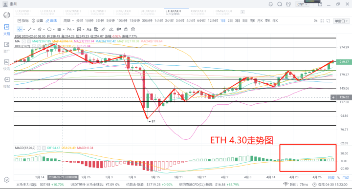 秦川说币20.4.30比特币天量拉盘，日内涨幅创年内新高3