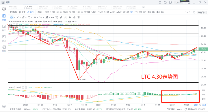 秦川说币20.4.30比特币天量拉盘，日内涨幅创年内新高5