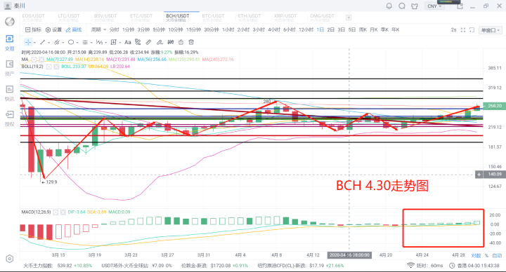 秦川说币20.4.30比特币天量拉盘，日内涨幅创年内新高6