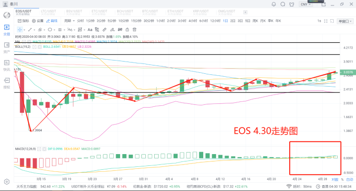 秦川说币20.4.30比特币天量拉盘，日内涨幅创年内新高7