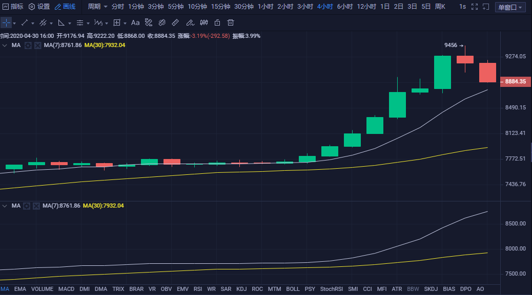 币圈白晓生:4.30傍晚比特币行情分析 一见封顶就是空
