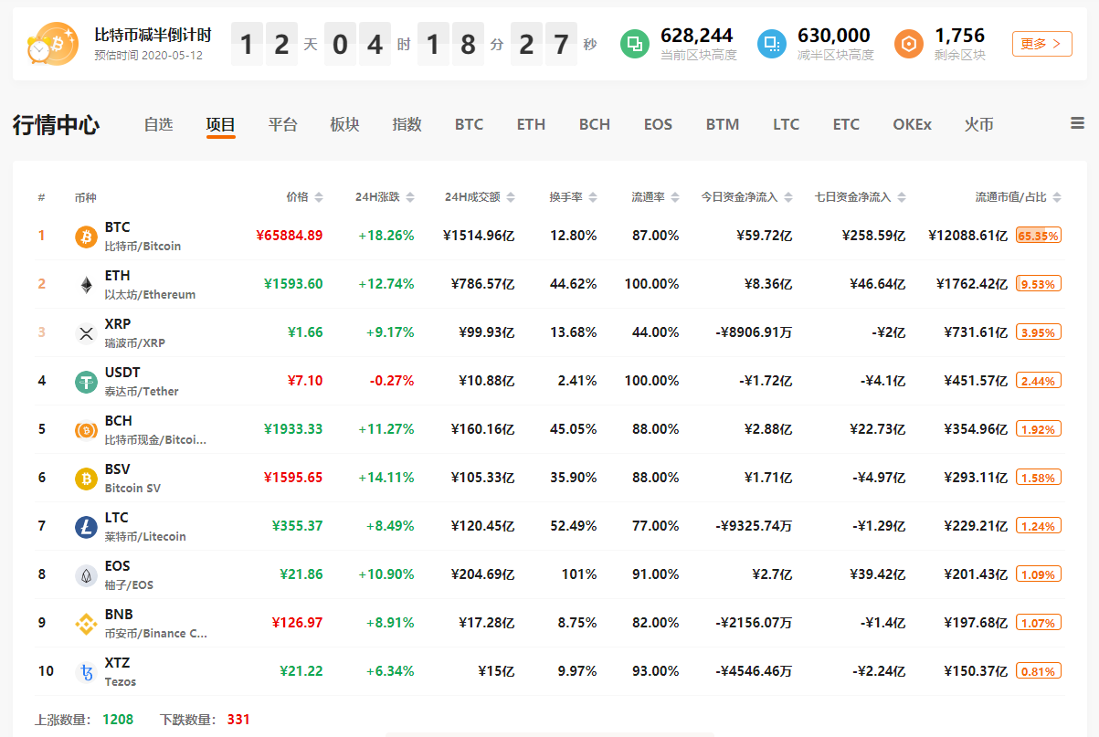 比特币放量大涨,对比去年四月熊转牛…这次不一样 比特币放量大涨,对比去年四月熊转牛…这次不一样