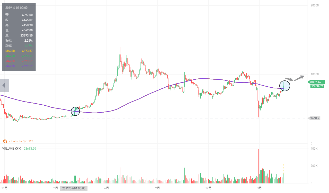 比特币放量大涨,对比去年四月熊转牛…这次不一样1 比特币放量大涨,对比去年四月熊转牛…这次不一样1