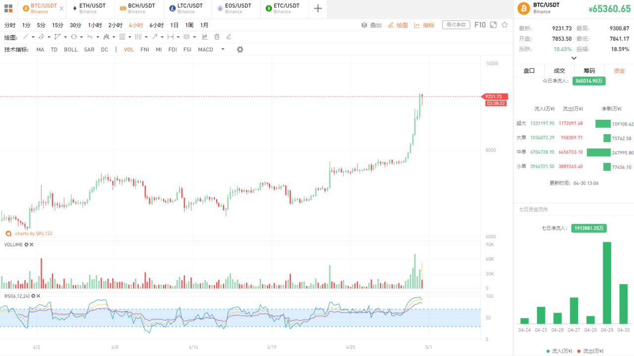 比特币放量大涨,对比去年四月熊转牛…这次不一样2 比特币放量大涨,对比去年四月熊转牛…这次不一样2
