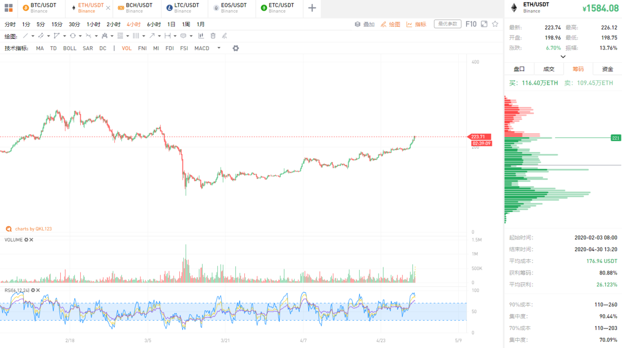 比特币放量大涨,对比去年四月熊转牛…这次不一样3 比特币放量大涨,对比去年四月熊转牛…这次不一样3