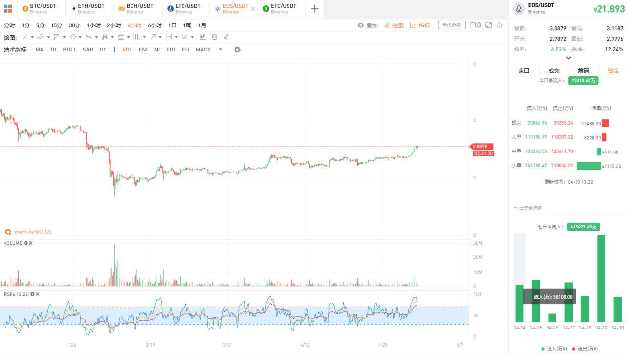 比特币放量大涨,对比去年四月熊转牛…这次不一样6 比特币放量大涨,对比去年四月熊转牛…这次不一样6