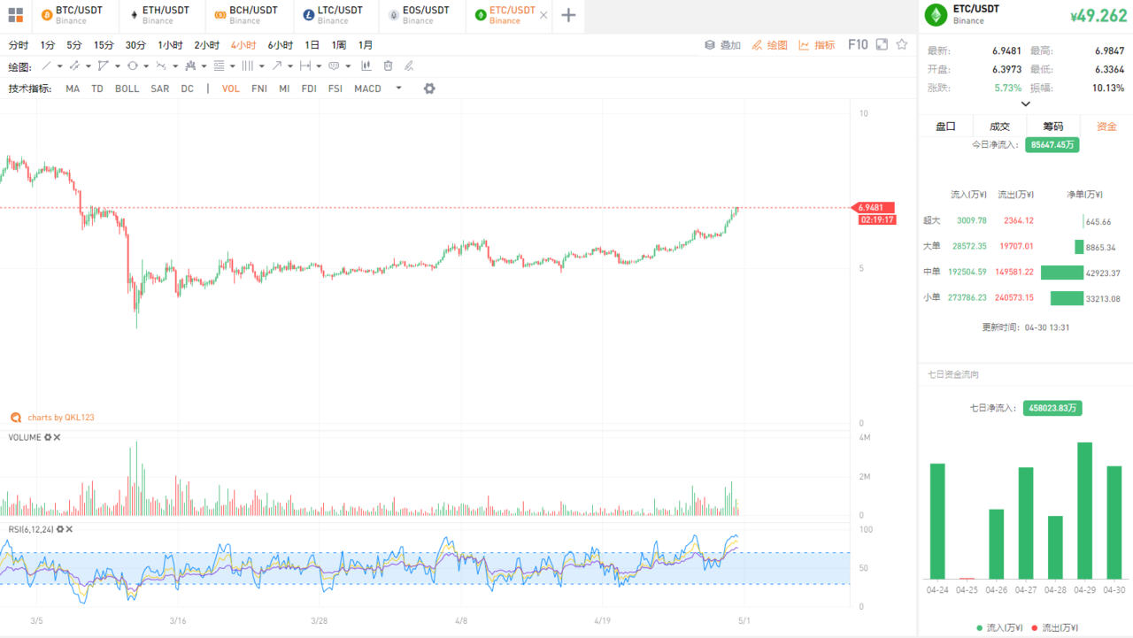比特币放量大涨,对比去年四月熊转牛…这次不一样7 比特币放量大涨,对比去年四月熊转牛…这次不一样7